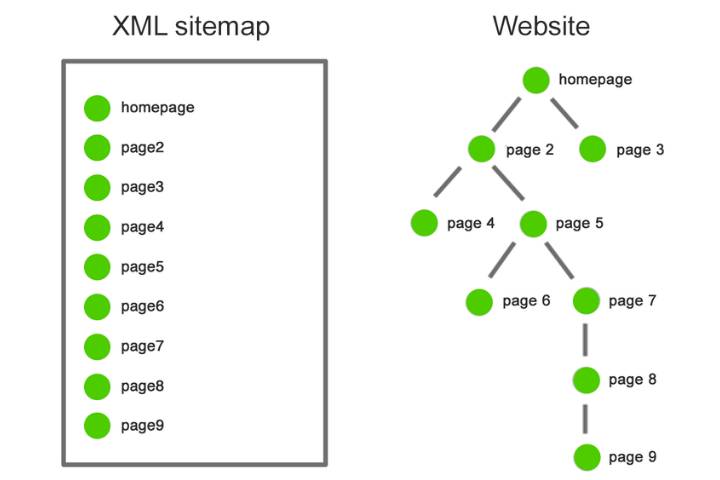 Create Sitemap