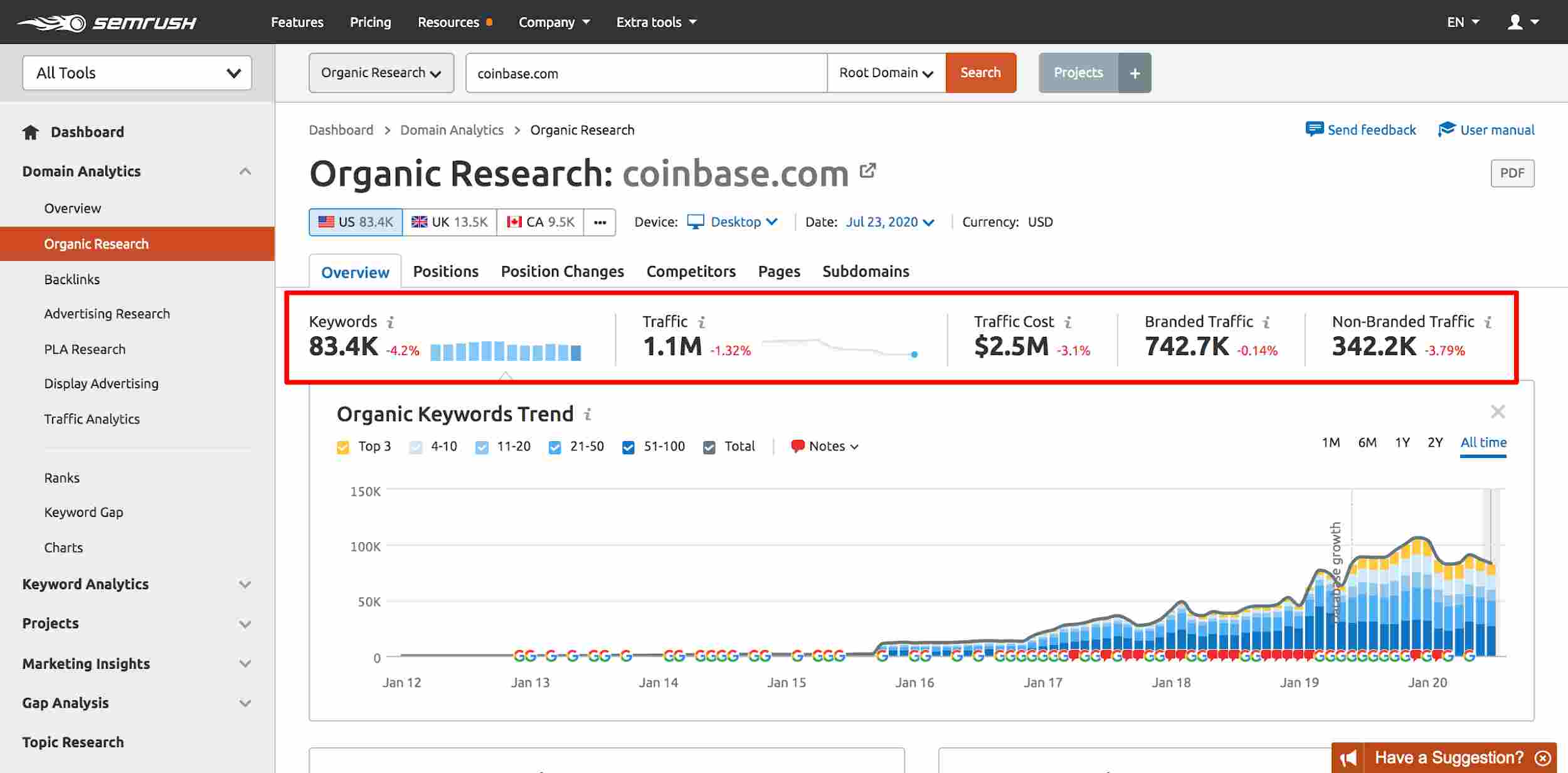 SEMrush Organic Research