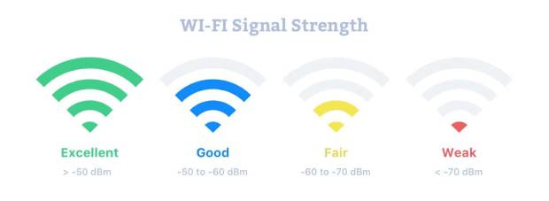 WiFi Signal Strength (NetSpot, 2019)